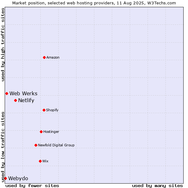 Market position of Netlify vs. Web Werks vs. Webydo