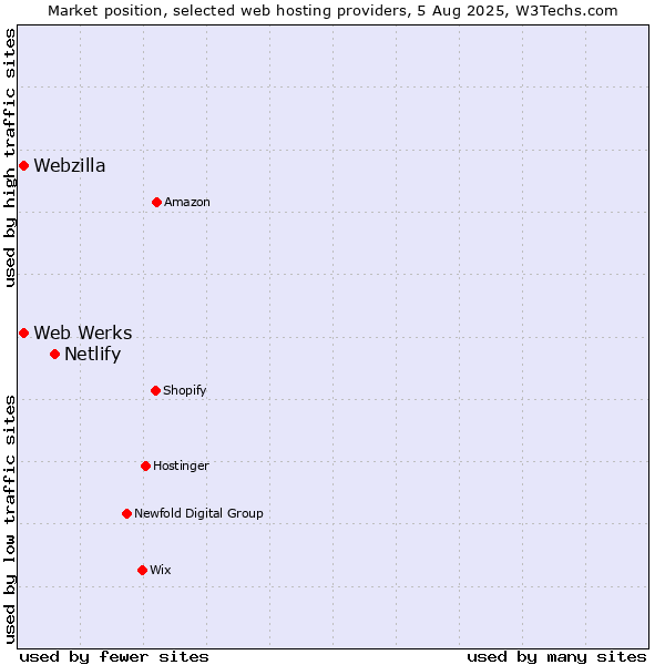 Market position of Netlify vs. Web Werks vs. Webzilla