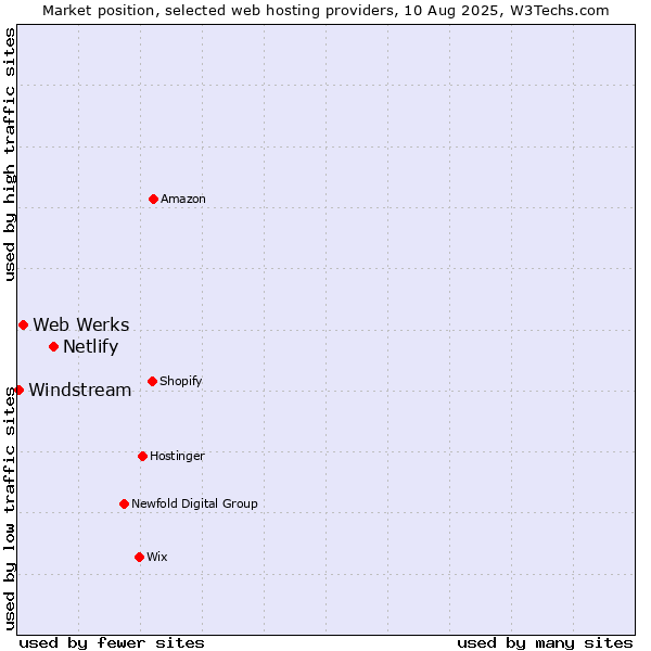 Market position of Netlify vs. Web Werks vs. Windstream