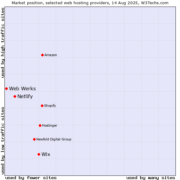 Market position of Wix vs. Netlify vs. Web Werks