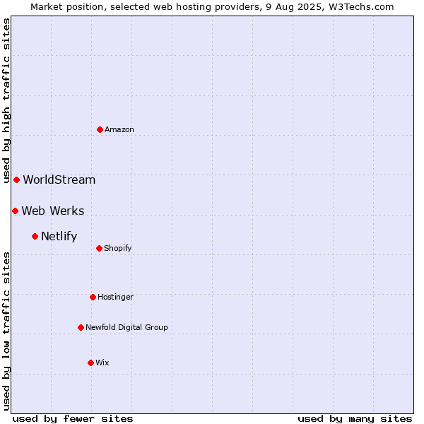 Market position of Netlify vs. WorldStream vs. Web Werks