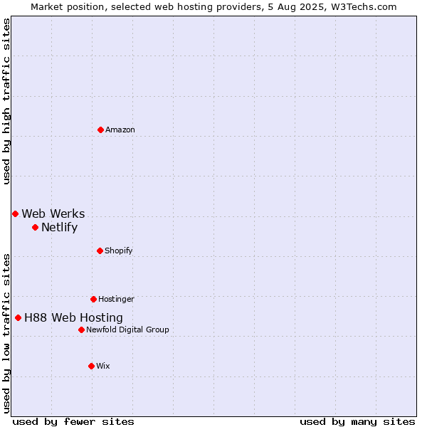 Market position of Netlify vs. H88 Web Hosting vs. Web Werks