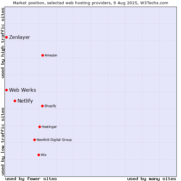 Market position of Netlify vs. Web Werks vs. Zenlayer