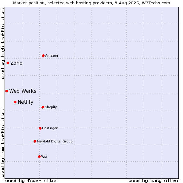 Market position of Netlify vs. Zoho vs. Web Werks