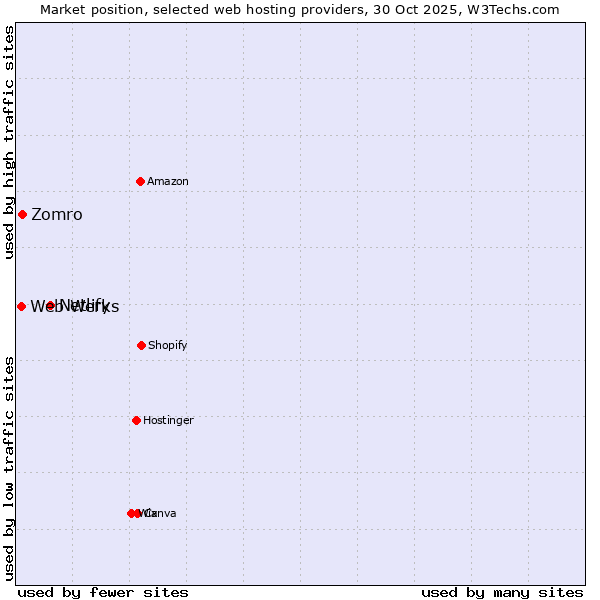 Market position of Netlify vs. Zomro vs. Web Werks