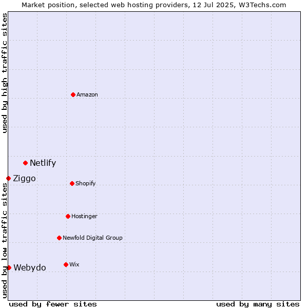 Market position of Netlify vs. Webydo vs. Ziggo