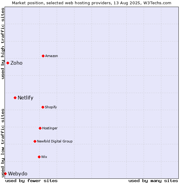 Market position of Netlify vs. Zoho vs. Webydo