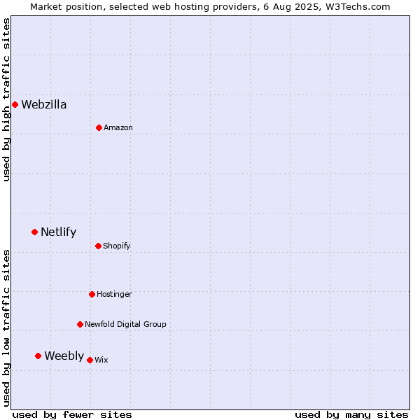 Market position of Weebly vs. Netlify vs. Webzilla