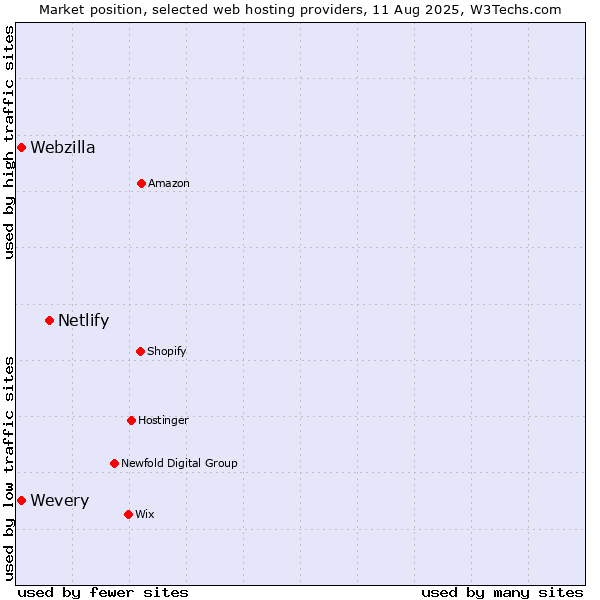 Market position of Netlify vs. Webzilla vs. Wevery