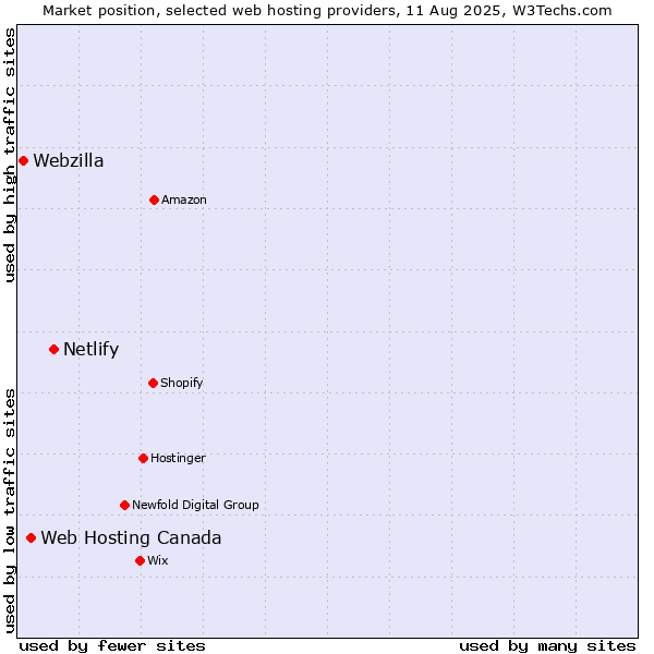 Market position of Netlify vs. Web Hosting Canada vs. Webzilla