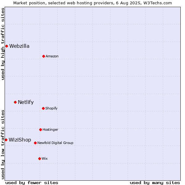Market position of Netlify vs. Webzilla vs. WiziShop