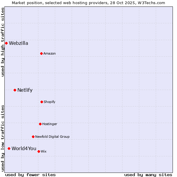 Market position of Netlify vs. World4You vs. Webzilla