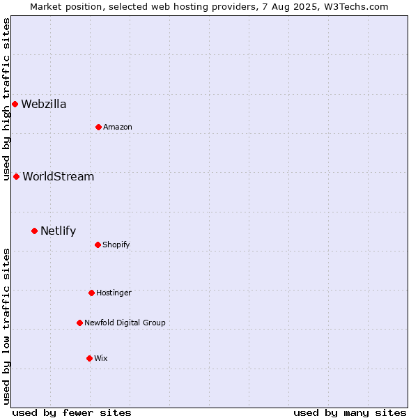 Market position of Netlify vs. WorldStream vs. Webzilla