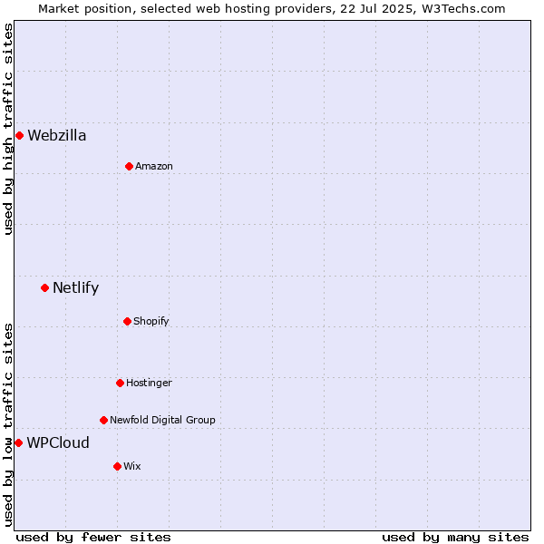 Market position of Netlify vs. Webzilla vs. WPCloud