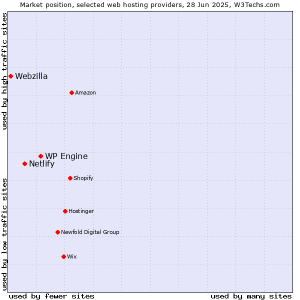 Market position of WP Engine vs. Netlify vs. Webzilla