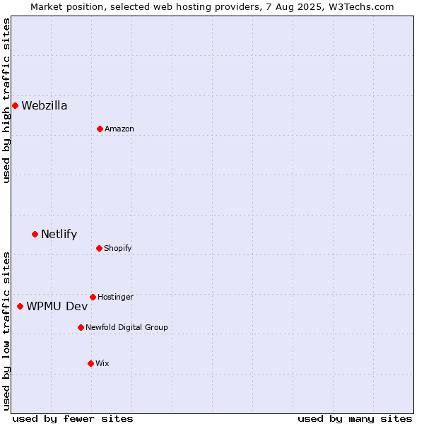 Market position of Netlify vs. WPMU Dev vs. Webzilla