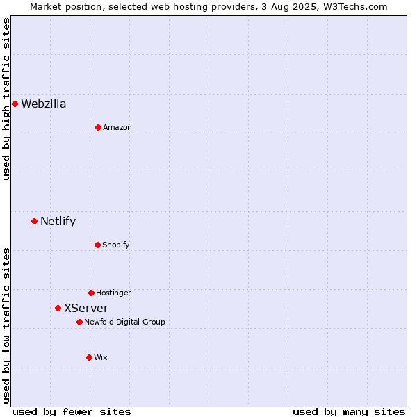 Market position of XServer vs. Netlify vs. Webzilla
