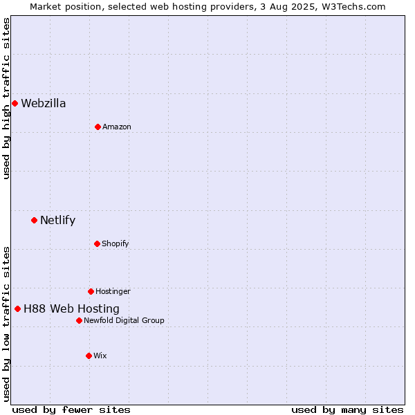 Market position of Netlify vs. H88 Web Hosting vs. Webzilla