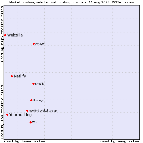 Market position of Netlify vs. Yourhosting vs. Webzilla