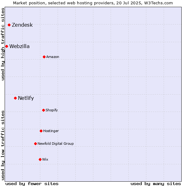 Market position of Netlify vs. Zendesk vs. Webzilla