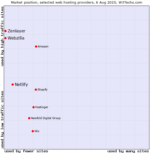Market position of Netlify vs. Webzilla vs. Zenlayer