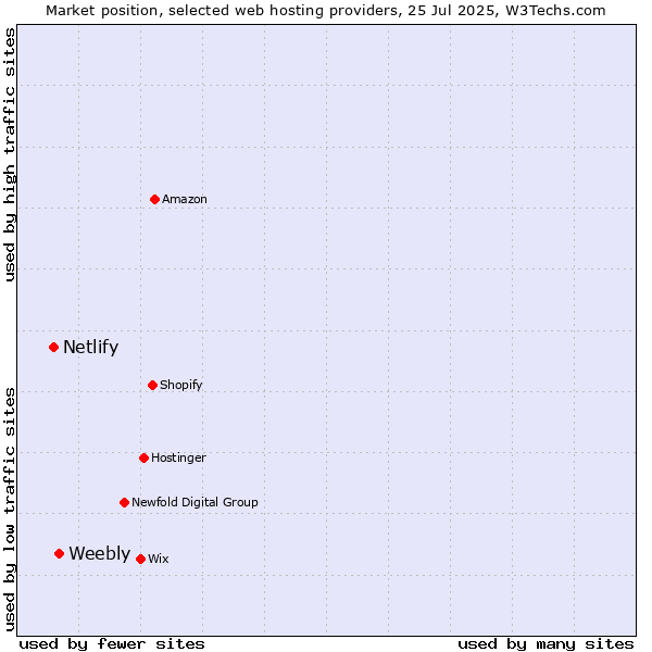 Market position of Weebly vs. Netlify
