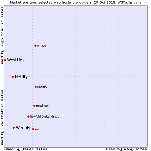 Market position of Weebly vs. Netlify vs. WestHost