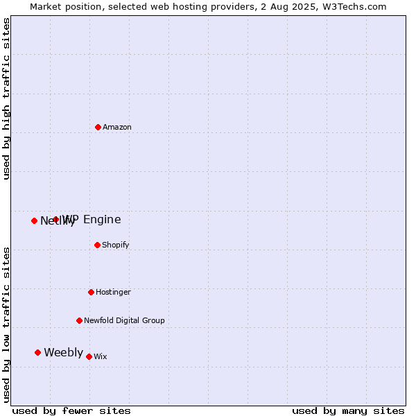 Market position of WP Engine vs. Weebly vs. Netlify