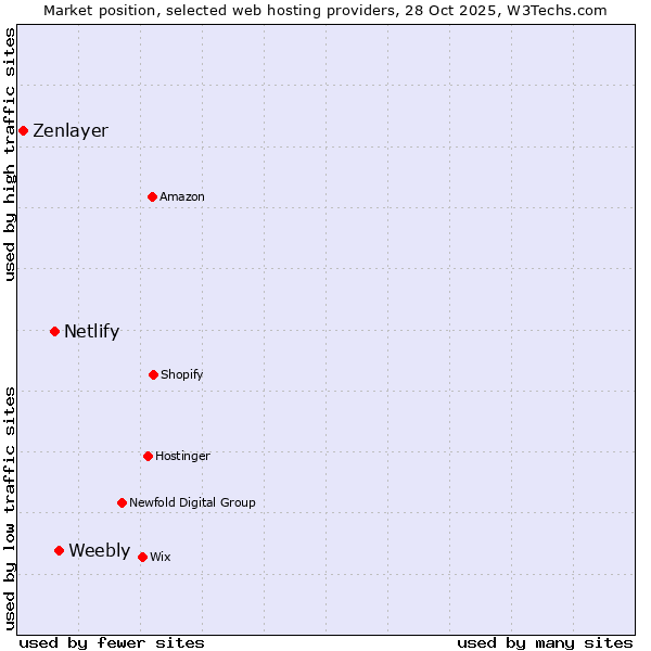 Market position of Weebly vs. Netlify vs. Zenlayer