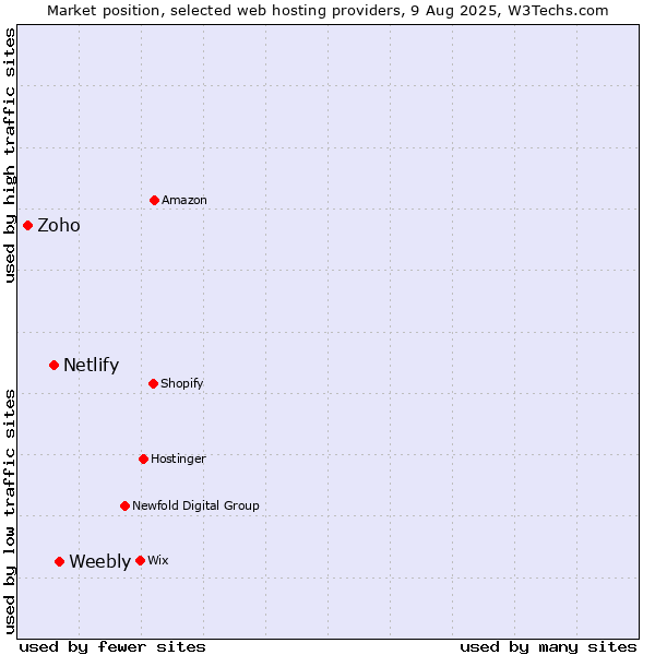Market position of Weebly vs. Netlify vs. Zoho
