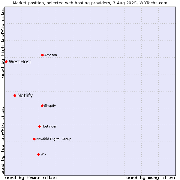 Market position of Netlify vs. WestHost