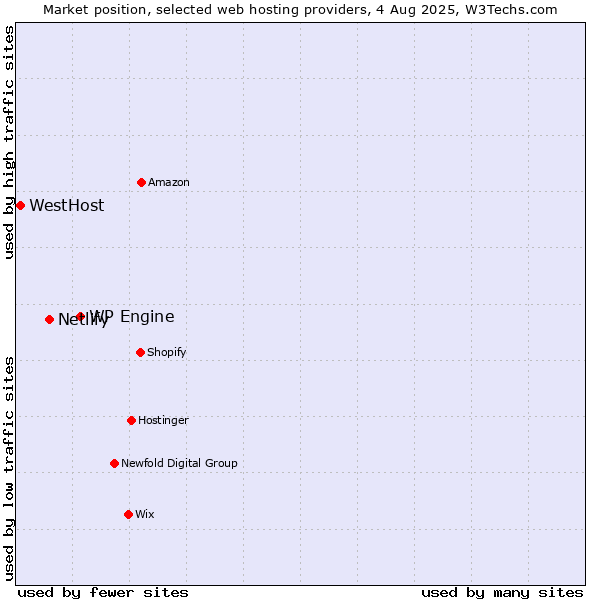 Market position of WP Engine vs. Netlify vs. WestHost