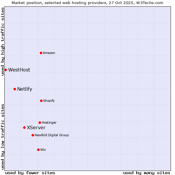 Market position of XServer vs. Netlify vs. WestHost