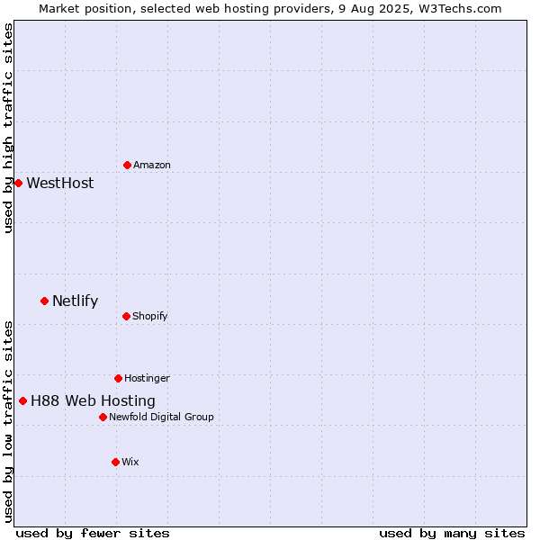 Market position of Netlify vs. H88 Web Hosting vs. WestHost