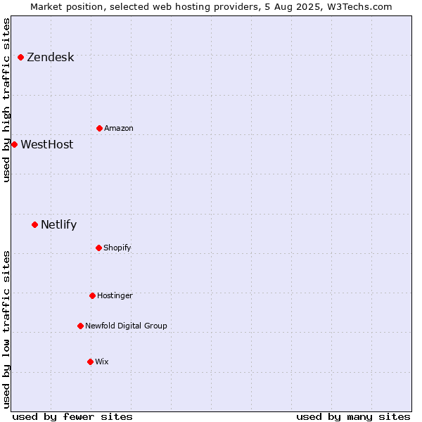 Market position of Netlify vs. Zendesk vs. WestHost