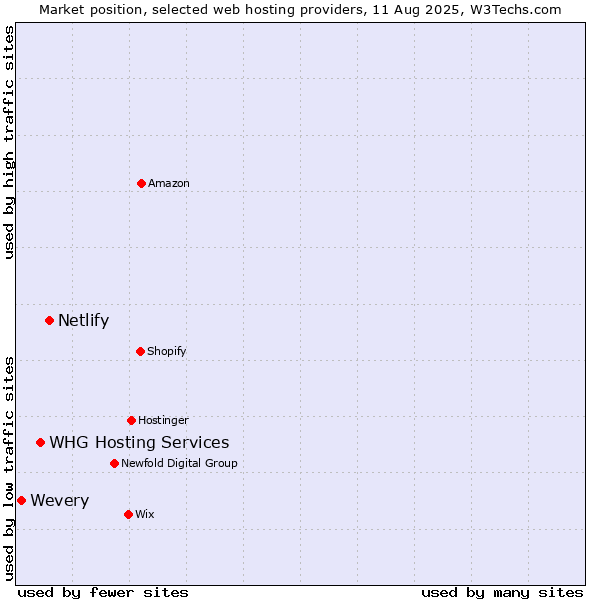 Market position of Netlify vs. WHG Hosting Services vs. Wevery