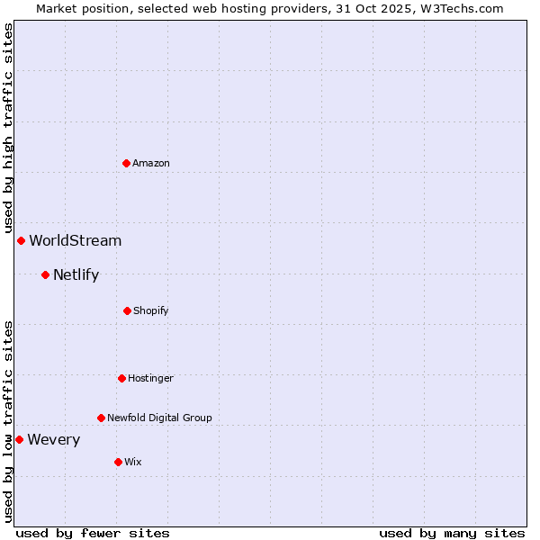 Market position of Netlify vs. WorldStream vs. Wevery
