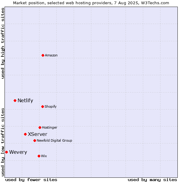 Market position of XServer vs. Netlify vs. Wevery