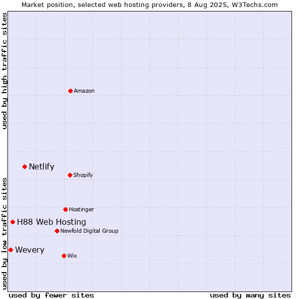 Market position of Netlify vs. H88 Web Hosting vs. Wevery