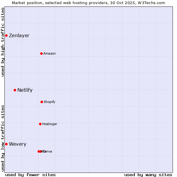Market position of Netlify vs. Wevery vs. Zenlayer