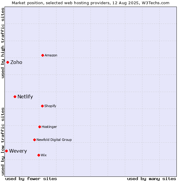 Market position of Netlify vs. Zoho vs. Wevery