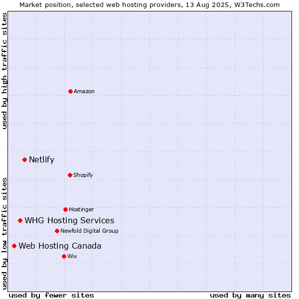 Market position of Netlify vs. WHG Hosting Services vs. Web Hosting Canada