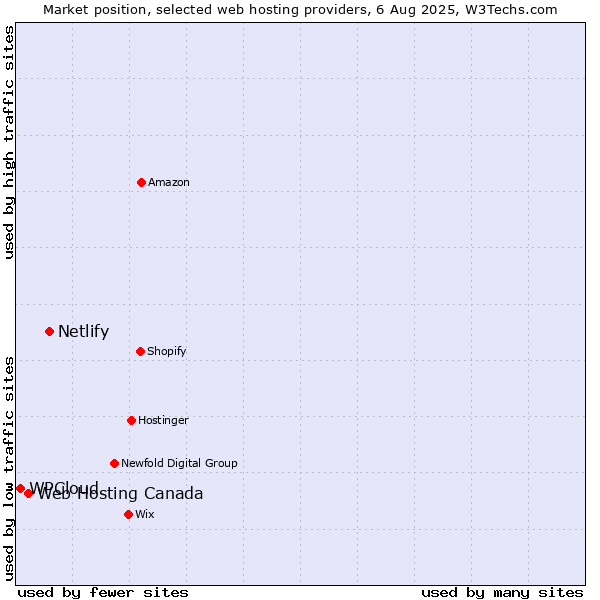 Market position of Netlify vs. Web Hosting Canada vs. WPCloud