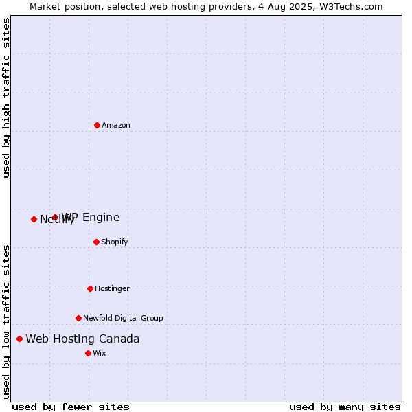 Market position of WP Engine vs. Netlify vs. Web Hosting Canada