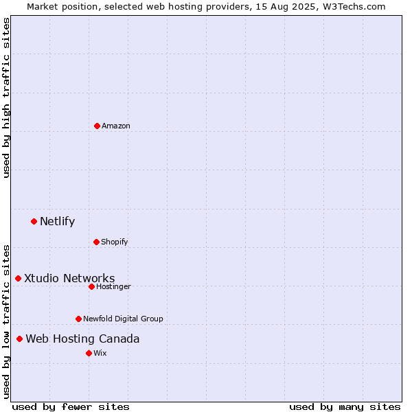 Market position of Netlify vs. Web Hosting Canada vs. Xtudio Networks