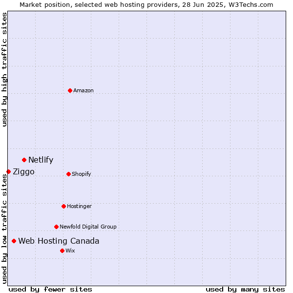 Market position of Netlify vs. Web Hosting Canada vs. Ziggo