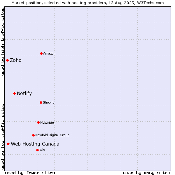 Market position of Netlify vs. Web Hosting Canada vs. Zoho