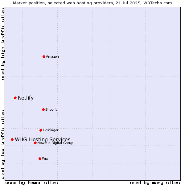 Market position of Netlify vs. WHG Hosting Services