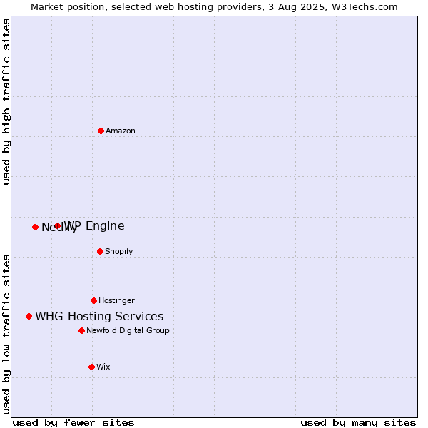 Market position of WP Engine vs. Netlify vs. WHG Hosting Services