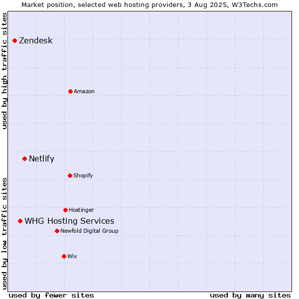 Market position of Netlify vs. WHG Hosting Services vs. Zendesk